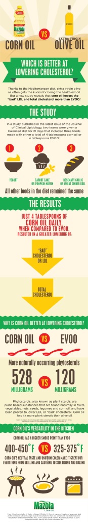 Mazola Infographic